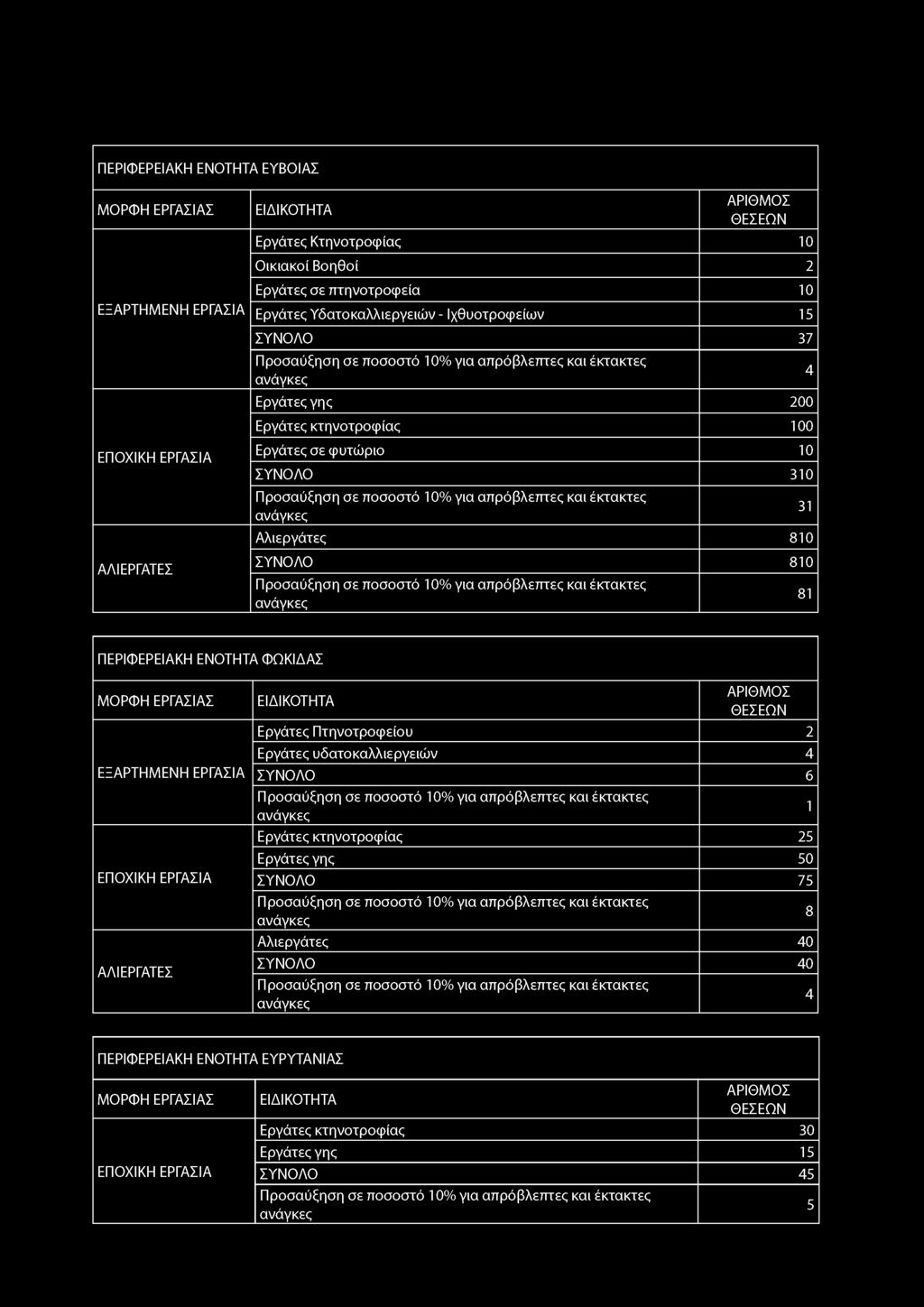 ΠΕΡΙΦΕΡΕΙΑΚΗ ΕΝΟΤΗΤΑ ΕΥΒΟΙΑΣ Εργάτες Κτηνοτροφίας 0 Οικιακοί Βοηθοί 2 Εργάτες σε πτηνοτροφεία 0 Εργάτες Υδατοκαλλιεργειών - Ιχθυοτροφείων ΣΥΝΟΛΟ 37 Εργάτες γης 200 Εργάτες κτηνοτροφίας 00 Εργάτες σε