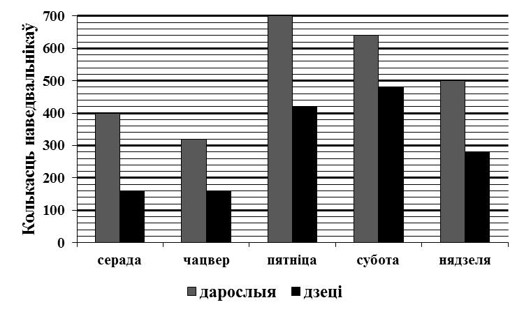 Каардынаты і функцыі/ Найбольшае і найменшае значэнне функцыі Змест задання Каментарый і рашэнне задання Вучэбны дапаможнік ) серада; ) чацвер; 3) пятніца; 4) субота; 5) нядзеля А9.