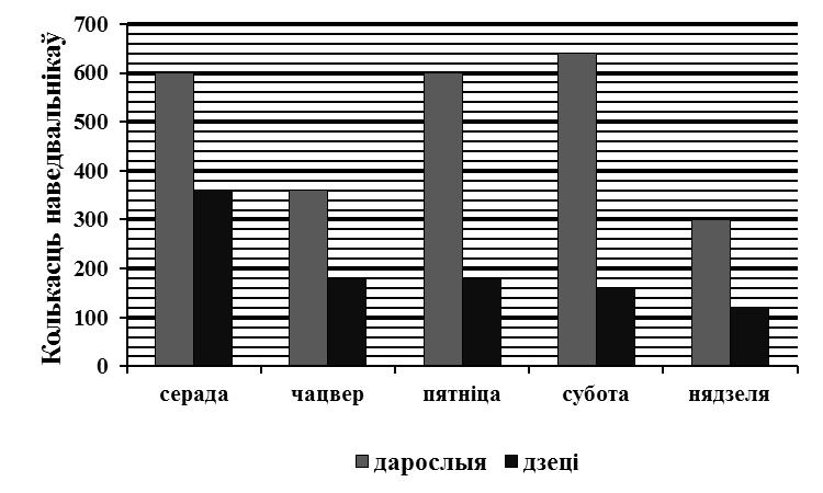 Змест задання Каментарый і рашэнне задання Вучэбны дапаможнік 80 8 3 3 ; 00 % 30 %. 600 60 0 0 Субота: 60 ; 00 % 5 %. 640 4 4 Нядзеля: 0 4 4 ; 00 % 40 %. 300 30 0 0 Адказ: 5 Матэматыка : вучэб. дапам. для 5-га кл.