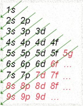 Παράδειγμα 2s n + l = 2 + 0 = 2 3p n + l = 3 + 1 = 4 4s n + l = 4 + 0 = 4 3d n + l = 3 + 2 = 5 Άρα για τα τροχιακά αυτά η σειρά αυξανόμενης ενέργειας είναι: 2s < 3p < 4s < 3d Διαγράμματα αυξανόμενης