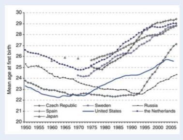 Μέση ηλικία μητέρων στην 1 η κύηση (1950-2005) Council of