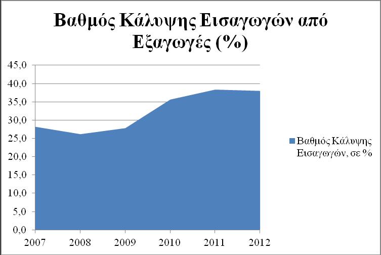 Ο βαθμός κάλυψης των γερμανικών εισαγωγών από τις εξαγωγές μας προς τη Γερμανία το 2012 βρίσκεται στο 38% (έναντι 38,3% το 2011). Σχεδιάγραμμα 4 Πηγή: ΕΛ. ΣΤΑΤ.