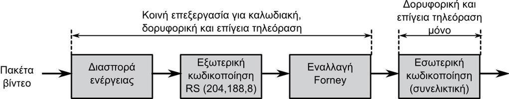 42 ΕΠΙΓΕΙΑ ΚΑΙ ΔΟΡΥΦΟΡΙΚΗ ΨΗΦΙΑΚΗ ΤΗΛΕΟΡΑΣΗ Σχήμα 2.4.1: Κωδικοποίηση καναλιού στο DVB. ται για τη διόρθωση σϕαλμάτων και συχνά περιλαμβάνει τη διαδικασία της διαμόρϕωσης.