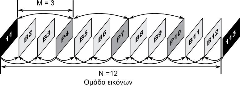 Συμπίεση 33 Σχήμα 2.2.4: Τύποι κωδικοποίησης εικόνων MPEG. 2.2.1.4 Τύποι εικόνων στον MPEG-2 Υπάρχουν τρία είδη εικόνων (πλαισίων βίντεο) που ορίζονται από το MPEG: I (Intra pictures).