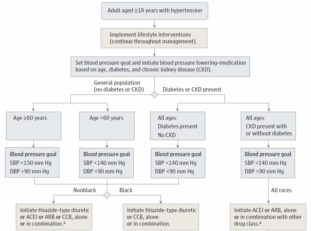 JNC 8 CKD and/or DM SBP <140 mmhg DBP <90 mmhg ACEI/ARB alone