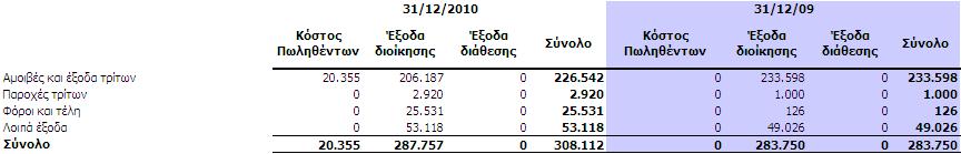 10.13 Πωλήσεις Οι πωλήσεις αναλύονται ως εξής: 10.14 Έξοδα ανά λειτουργία Τα έξοδα της Εταιρείας αναλύονται ως εξής σε κόστος πωληθέντων, έξοδα διοίκησης και έξοδα διάθεσης : 10.