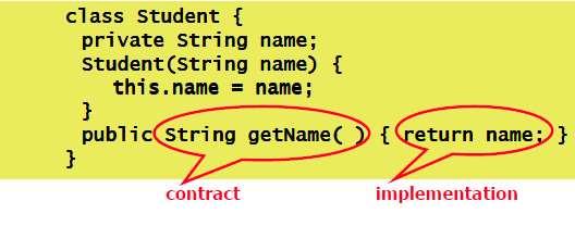 Contract και Implementation μιας κλάσης Contract κλάσης: σύνολο μεθόδων και των