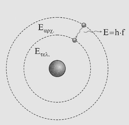 ΠΑΡΑΔΕΙΓΜΑ Όταν ένα ηλεκτρόνιο ενός ατόμου υδρογόνου μεταπηδά από την τέταρτη, στη δεύτερη επιτρεπόμενη τροχιά, εκπέμπεται ακτινοβολία η ενέργεια της οποίας είναι : Ε = Ε 4 Ε 2 = 3/16. 2,18.