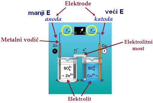 kationi prema katodi" u