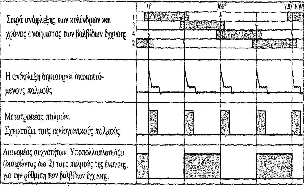 Η επεξεργασία των παλμών ανάφλεξης και η παραγωγή των παλμών έγχυσης αναπτύχθηκε στην ενότητα της ηλεκτρονικής μονάδας ελέγχου του συστήματος και δεν κρίνεται σκόπιμη η επανάληψη της παρά μόνον η