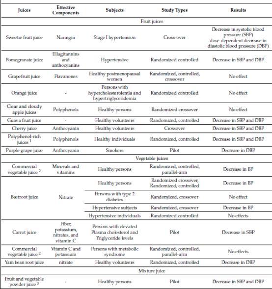 Χυμοί και αρτηριακή πίεση Zheng et