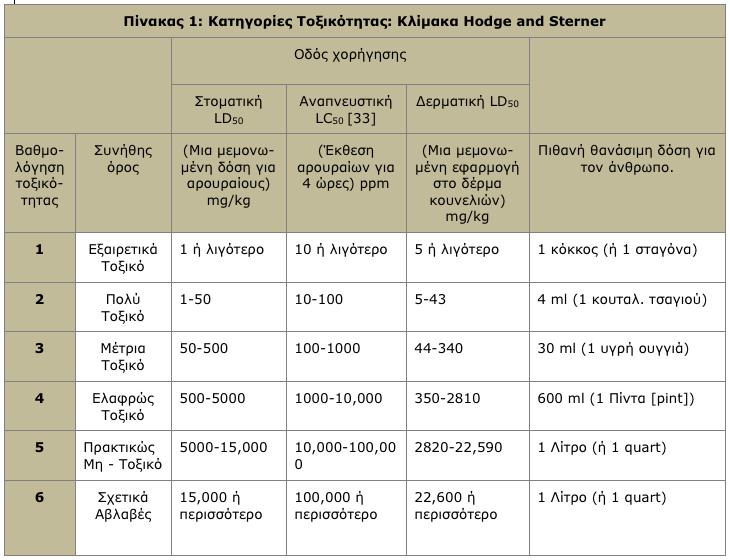 ΑΛΛΑ ΕΙΔΘ τοξικϊν παραγόντων: - Θπατοτοξικοί παράγοντεσ ουςίεσ που προκαλοφν βλάβθ ςτο ιπαρ. - Νεφροτοξικοί παράγοντεσ ουςίεσ που προκαλοφν βλάβθ ςτα νεφρά.