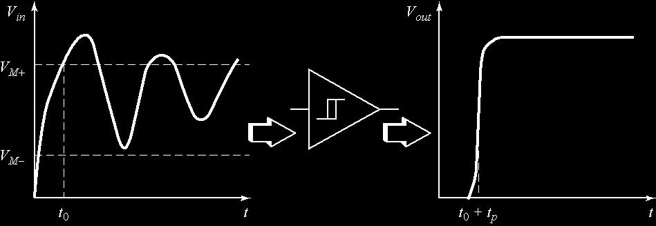 Schmitt Trigger Διςταθϋσ με Υςτϋρηςη In Out V out V OH Καμπύλη μετάβασης με υστέρηση V OL