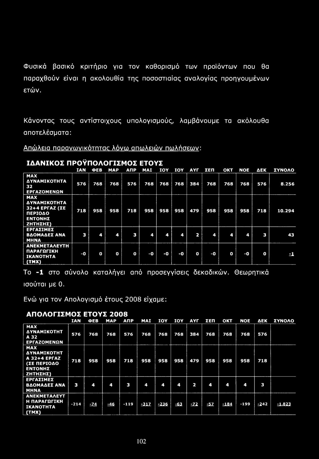 ΔΕΚ ΣΥΝΟΛΟ MAX ΔΥΝΑΜΙΚΟΤΗΤΑ 32 ΕΡΓΑΖΟΜΕΝΩΝ MAX ΔΥΝΑΜΙΚΟΤΗΤΑ 32+4 ΕΡΓΑΖ (ΣΕ ΠΕΡΙΟΔΟ ΕΝΤΟΝΗΣ ΖΗΤΗΣΗΣ) ΕΡΓΑΣΙΜΕΣ ΒΔΟΜΑΔΕΣ ΑΝΑ ΜΗΝΑ ANEKMETAAEYTH ΠΑΡΑΓΩΓΙΚΗ ΙΚΑΝΟΤΗΤΑ (TMX) 576 768 768 576 768 768 768