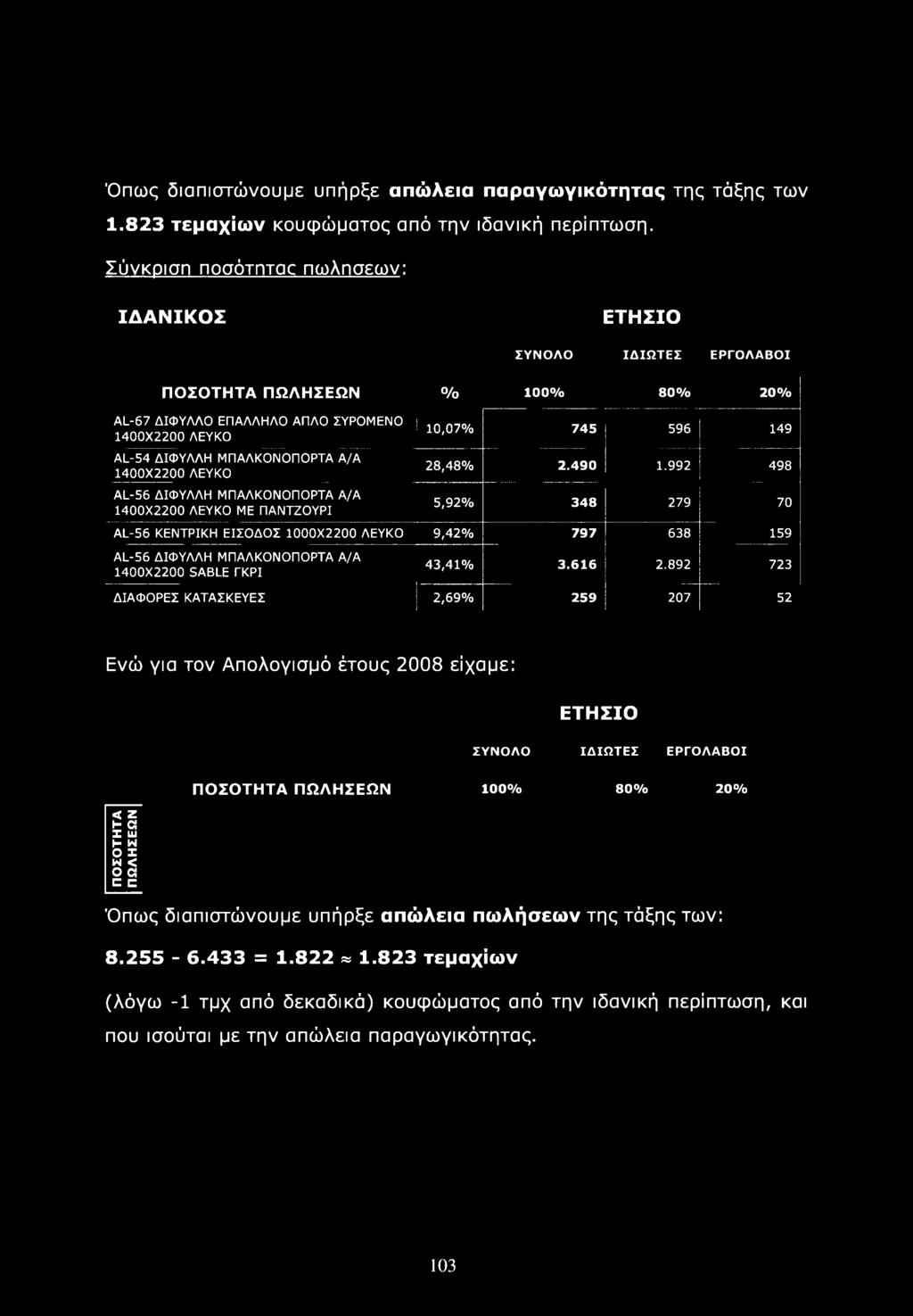 892 723 ΔΙΑΦΟΡΕΣ ΚΑΤΑΣΚΕΥΕΣ 2,69% 259 207 52 Ενώ για τον Απολογισμό έτους 2008 είχαμε: ΕΤΗΣΙΟ ΣΥΝΟΛΟ ΙΔΙΩΤΕΣ ΕΡΓΟΛΑΒΟΙ ΠΟΣΟΤΗΤΑ ΠΩΛΗΣΕΩΝ 100% 80% 20% Π Ο ΣΟ