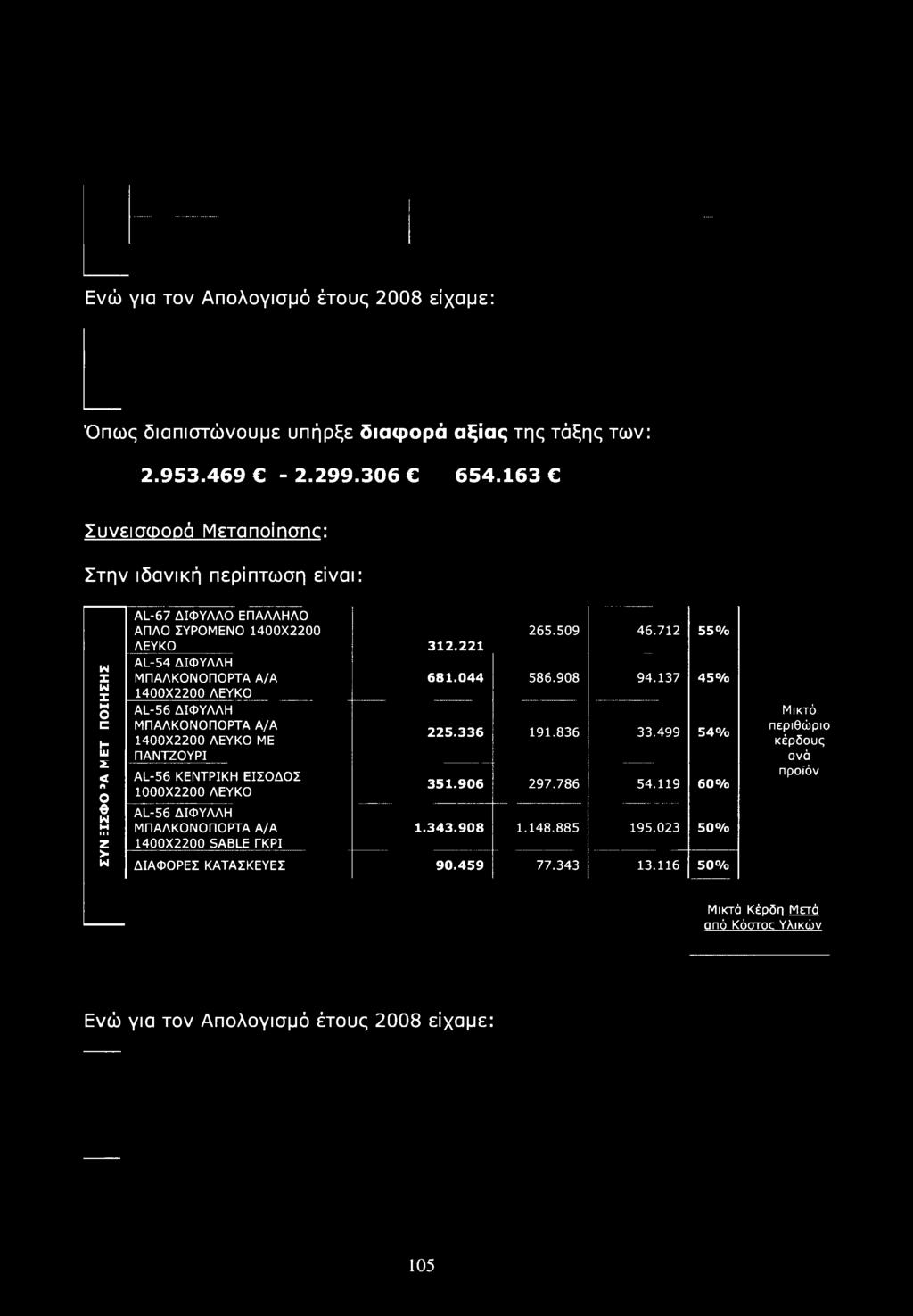 499 54% Π 1400X2200 ΛΕΥΚΟ ΜΕ ω ΠΑΝΤΖΟΥΡΙ Ζ AL-56 ΚΕΝΤΡΙΚΗ ΕΙΣΟΔΟΣ ο 1000X2200 ΛΕΥΚΟ Ο 351.906 297.786 54.