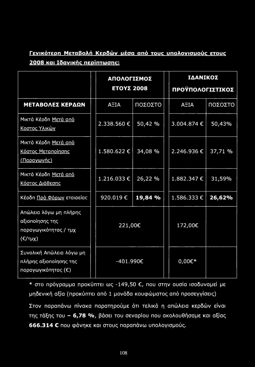 882.347 31,59% Κέοδη Ποό Φόοων εταιοείας 920.019 19,84 % 1.586.