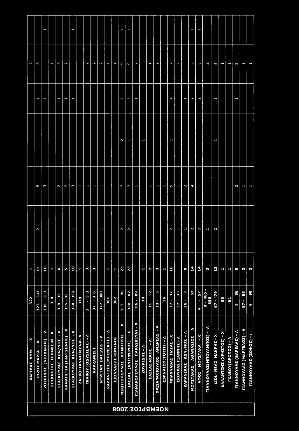 γμ & ΓΜ ιη ΓΜ ιη Γ0 rs rs σ* 10 00 Ο Μ in ιη ιο 00 ο ο Ο τ-η Γ0 ΓΟ ιη m rs 00 00 σ\ η ΓΟ Ν 00 Γ0 Γ0 Γ0 Ο ΓΟ Γ0 η τη ΓΜ Ο 10 d- Ο τ-η ΓΜ 1 1 I 1 1 rs I I 1 ΟΟ 00 I I τη 1 1 τη 1 1 I 1 10 I 00 00 I Μ