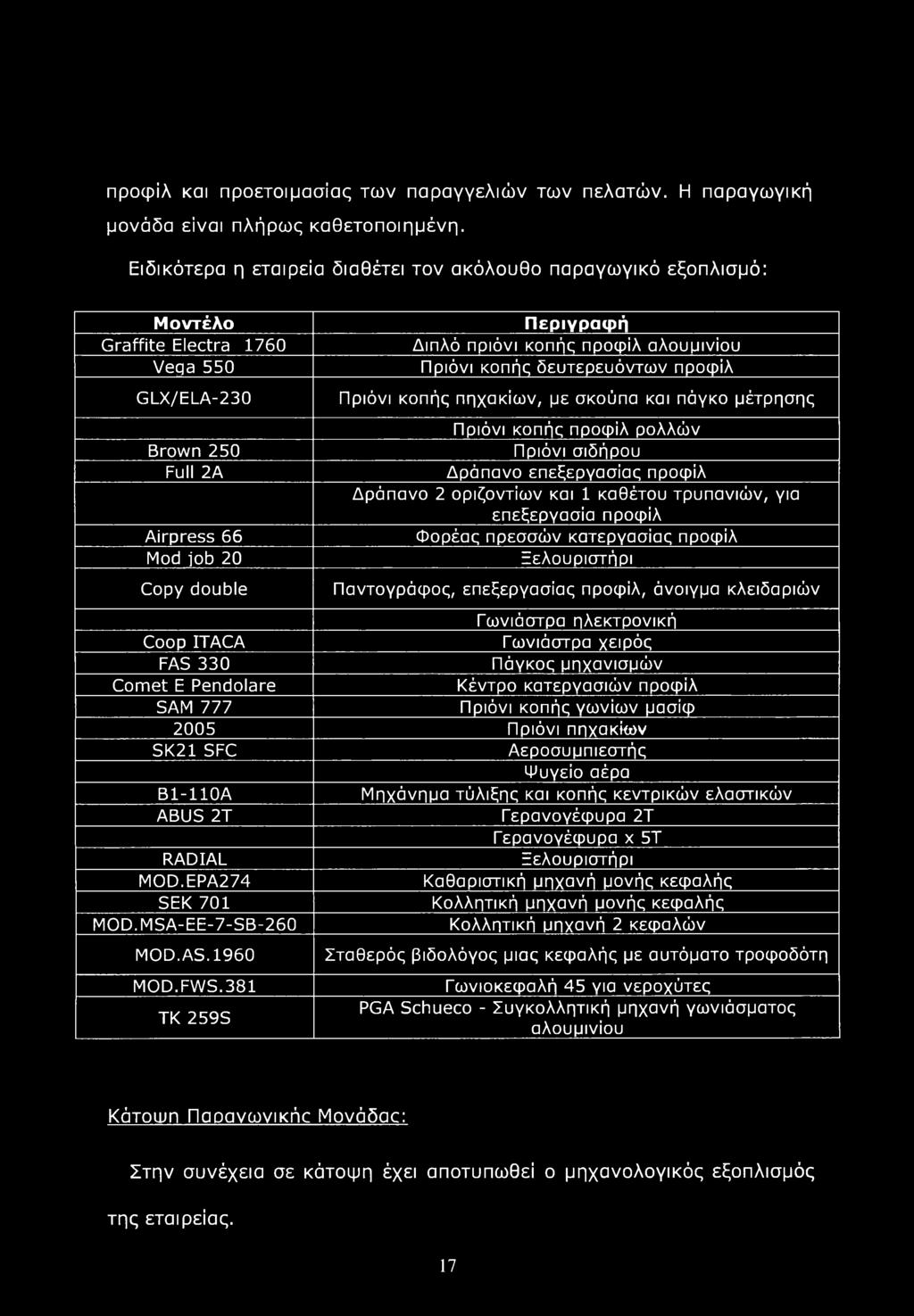 προφίλ αλουμινίου Πριόνι κοπής δευτερευόντων προφίλ Πριόνι κοπής πηχακίων, με σκούπα και πάγκο μέτρησης Πριόνι κοπής προφίλ ρολλών Πριόνι σιδήρου Δράπανο επεξεργασίας προφίλ Δράπανο 2 οριζοντίων και