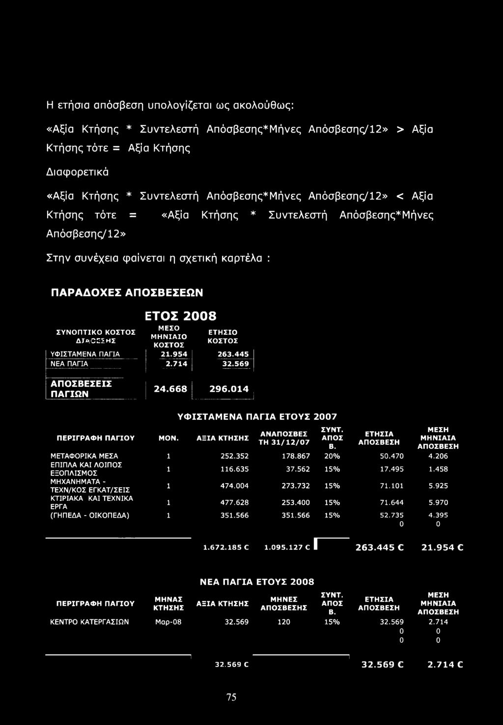 ΟΣΣΗΣ ΕΤΟΣ 2008 ΜΕΣΟ ΜΗΝΙΑΙΟ ΚΟΣΤΟΣ ΕΤΗΣΙΟ ΚΟΣΤΟΣ ΥΦΙΣΤΑΜΕΝΑ ΠΑΓΙΑ 21.954 263.445 ΝΕΑ ΠΑΓΙΑ 2.714 32.569 ΑΠΟΣΒΕΣΕΙΣ ΠΑΓΙΩΝ 24.668 296.014 1 ΠΕΡΙΓΡΑΦΗ ΠΑΓΙΟΥ ΜΟΝ.