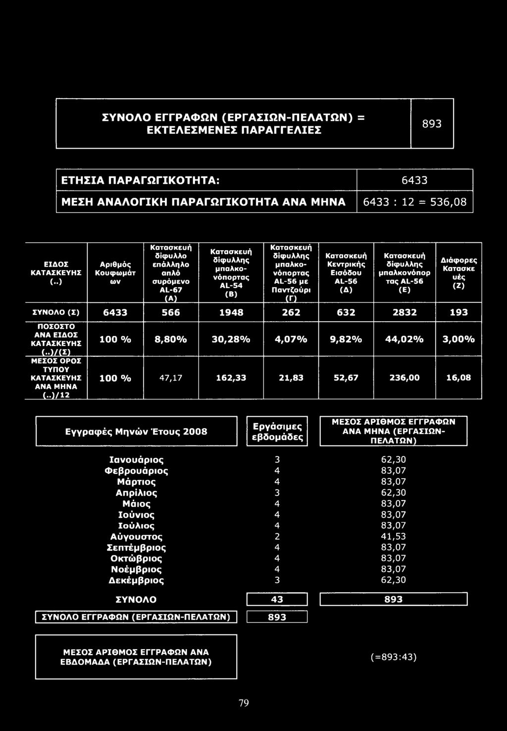 Απρίλιος Μάιος Ιούνιος Ιούλιος Αύγουστος Σεπτέμβριος Οκτώβριος Νοέμβριος Δεκέμβριος ΣΥΝΟΛΟ ΣΥΝΟΛΟ ΕΓΓΡΑΦΩΝ (ΕΡΓΑΣΙΩΝ-ΠΕΛΑΤΩΝ) Εργάσιμες εβδομάδες 3 4 4 3 4 4 4 2 4 4 4 3 43 893 ΜΕΣΟΣ