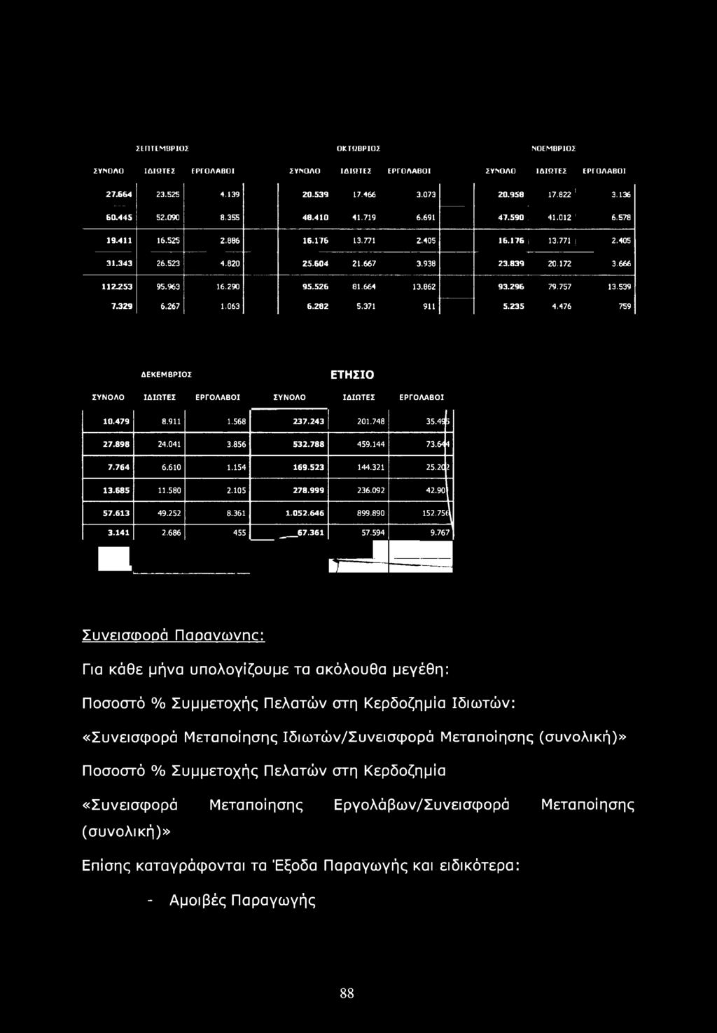 ΣΕΠΤΕΜΒΡΙΟΣ ΟΚΤΩΒΡΙΟΣ ΝΟΕΜΒΡΙΟΣ ΣΥΝΟΛΟ ΙΔΙΩΤΕΣ ΕΡΓΟΛΑΒΟΙ ΣΥΝΟΛΟ ΙΔΙΩΤΕΣ ΕΡΓΟΛΑΒΟΙ ΣΥΝΟΛΟ ΙΔΙΩΤΕΣ ΕΡΓΟΛΑΒΟΙ 27.664 23.525 4.139 20.539 17.466 3.073 20.958 17.822 1 3.136 60.445 52.090 8.355 48.410 41.