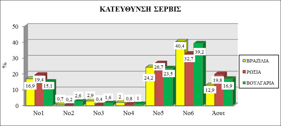 Γράφημα 2: Αποτελεσματικότητα σερβίς 1.3.