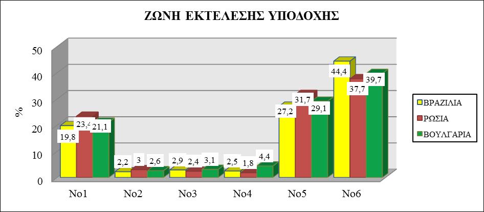 1 ου χρόνου (p<.05). 2.3. ΖΩΝΗ ΕΚΤΕΛΕΣΗΣ ΥΠΟΔΟΧΗΣ Όσο αφορά τη ζώνη εκτέλεσης υποδοχής δεν παρατηρήθηκε καμία στατιστικά σημαντική διαφορά μεταξύ των κορυφαίων ομάδων (p>.05). Οι περισσότερες υποδοχές εκτελέστηκαν από τις ζώνες Νο5 και Νο6 (p>.