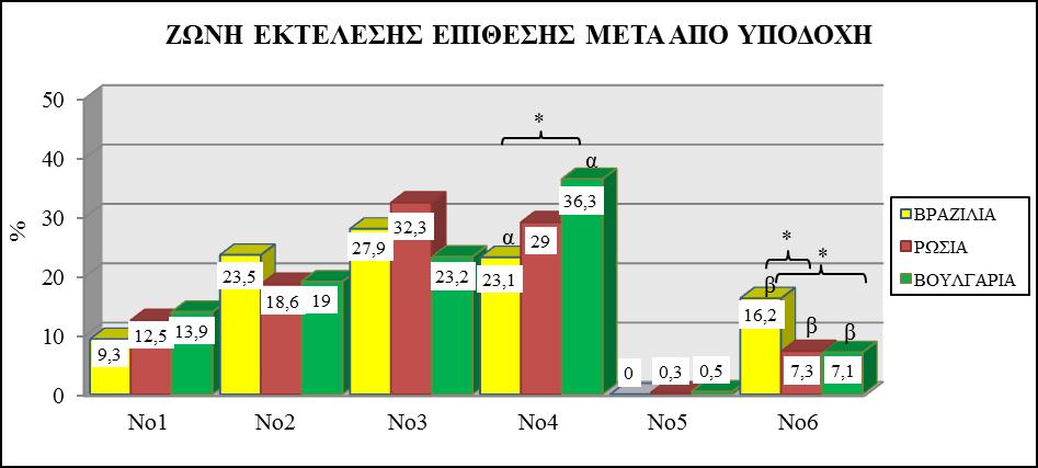 4.3. ΖΩΝΗ ΕΚΤΕΛΕΣΗΣ ΕΠΙΘΕΣΗΣ ΜΕΤΑ ΑΠΟ ΥΠΟΔΟΧΗ Ως προς τη ζώνη εκτέλεσης των επιθέσεων μετά από υποδοχή, η ομάδα της Βραζιλίας εκτέλεσε στατιστικά σημαντικά λιγότερες επιθέσεις από την ζώνη Νο4,