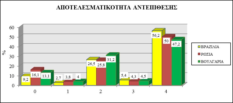 ΑΠΟΤΕΛΕΣΜΑΤΙΚΟΤΗΤΑ ΑΝΤΕΠΙΘΕΣΗΣ Οι τρείς πρώτες ομάδες της κατάταξης δεν παρουσίασαν συγκριτικά στατιστικά σημαντικές διαφορές στην αποτελεσματικότητα της