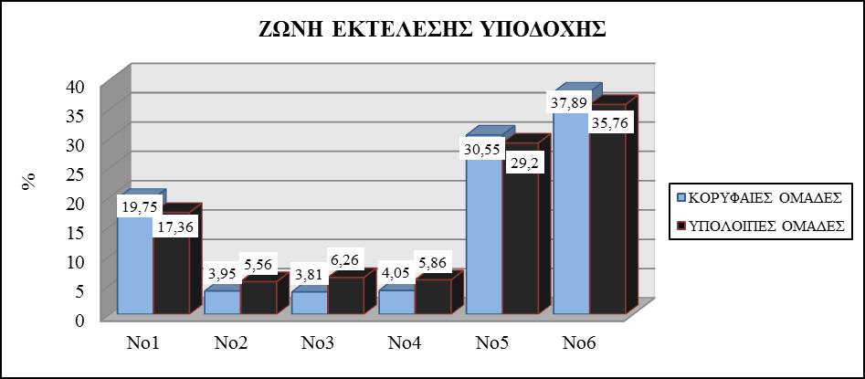 2.3. ΖΩΝΗ ΕΚΤΕΛΕΣΗΣ ΥΠΟΔΟΧΗΣ Σχετικά με τη ζώνη εκτέλεσης υποδοχής δεν παρατηρήθηκε καμία στατιστικά σημαντική διαφορά μεταξύ των