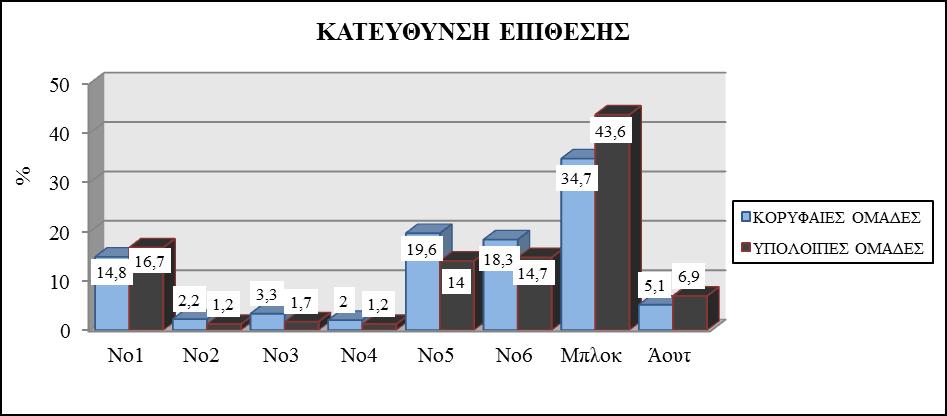 4.4. ΚΑΤΕΥΘΥΝΣΗ ΕΠΙΘΕΣΗΣ Στο παράγοντα κατεύθυνση της επίθεσης δεν παρατηρήθηκε καμία στατιστικά σημαντική διαφορά μεταξύ των τριών κορυφαίων και των