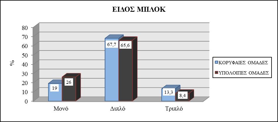 Γράφημα 34: Κατεύθυνση επίθεσης 5. ΜΠΛΟΚ 5.1.