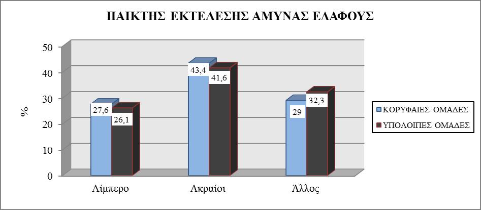 των υπόλοιπων ομάδων (p>.05) (γράφημα 38). Γράφημα 38: Αποτελεσματικότητα άμυνας εδάφους 6.