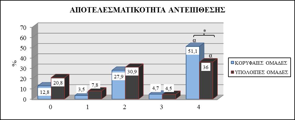 8.2. ΑΠΟΤΕΛΕΣΜΑΤΙΚΟΤΗΤΑ ΑΝΤΕΠΙΘΕΣΗΣ Σχετικά με την αποτελεσματικότητα της αντεπίθεσης οι τρείς κορυφαίες ομάδες παρουσίασαν στατιστικά σημαντικά καλύτερες τιμές στις αντεπιθέσεις άσσους, σε σχέση με