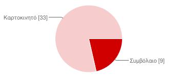 2. Αποτελέσματά έρευνας 1)Πότε αποκτήσατε κινητό τηλέφωνο; Δημοτικό 28 66.7% Γυμνάσιο 13 31% Λύκειο 1 2.