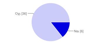 Ναι 6 14.3% Όχι 36 85.7% 8) Παίρνετε το κινητό σας τηλέφωνο στο σχολείο; Ναι 40 95.2% Όχι 2 4.8% 9) Χρησιμοποιείται το κινητό τηλέφωνο εν ώρα μαθήματος; Σπάνια 10 23.8% Μερικές φορές 18 42.