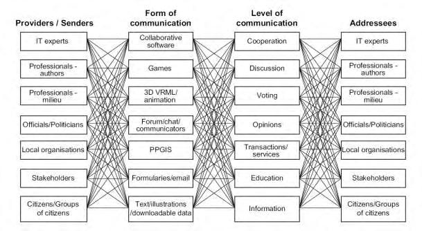 Ανοιχτή Διακυβέρνηση και Συμμετοχική Διαδικασία Εικόνα 4: Συμμετοχική Διαδικασία και αλληλεπίδραση 28 (Πηγή: M.