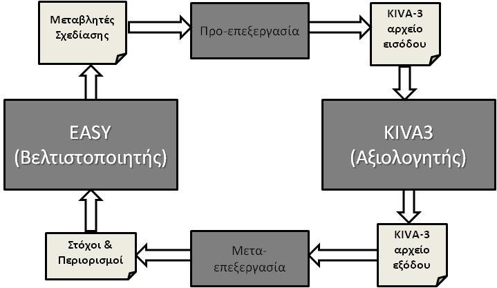 4.3 Σύζευξη κώδικα υπολογιστικής ρευστοδυναμικής KIVA-3 και λογισμικού βελτιστοποίησης EASY Κύριο αντικείμενο της παρούσας εργασίας είναι η βελτιστοποίηση του προφίλ έγχυσης καυσίμου του κινητήρα