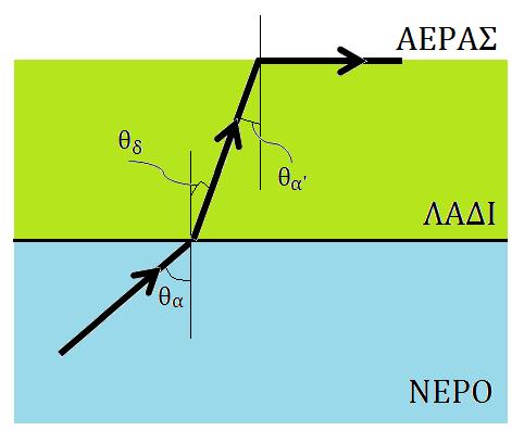 Όταν ρίξουμε το λάδι επειδή η ακτίνα εισέρχεται από οπτικά αραιότερο σε οπτικά πυκνότερο υλικό έτσι αναγκαστικά θα υποστεί διάθλαση με εφαρμογή του νόμου Snell προκύπτει: στη συνέχεια η ακτίνα