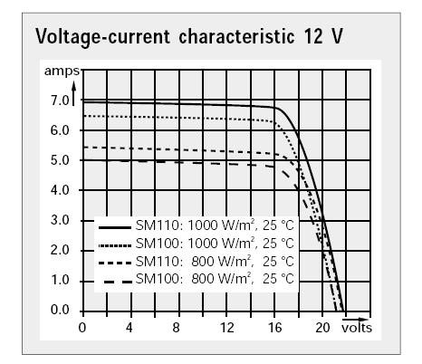 I-V από το MATLAB για το SM110 σε 1000 W/M 2 και 25 o C I-V από το MATLAB για το SM100 σε 800 W/M 2 και 25 o C I-V από το MATLAB για το SM100 σε 1000 W/M 2 και 25 o C I-V από το MATLAB για το SM110