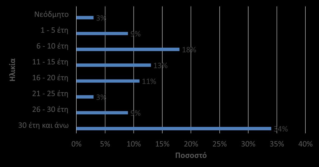 Βόλος : Κατανομή με βάση την