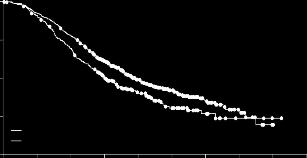 Survival distribution function Mειέηε regorafenib - 3ε γναμμή 1.00 0.75 Regorafenib Placebo Median 6.4 mos 5.0 mos 95% CI 5.9 7.3 4.4 5.