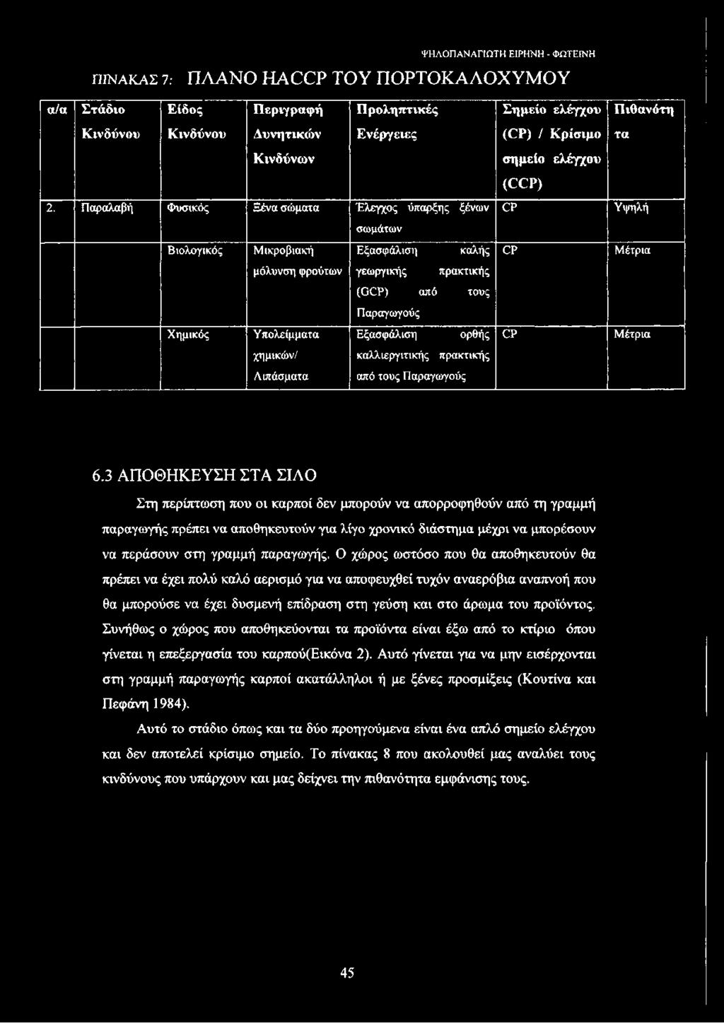 χημικών/ καλλιεργιτικής πρακτικής Λιπάσματα από τους Παραγωγούς Σημείο ελέγχου (CP) / Κρίσιμο σημείο ελέγχου (CCP) CP CP CP Πιθανότη τα Υψηλή Μέτρια Μέτρια 6.