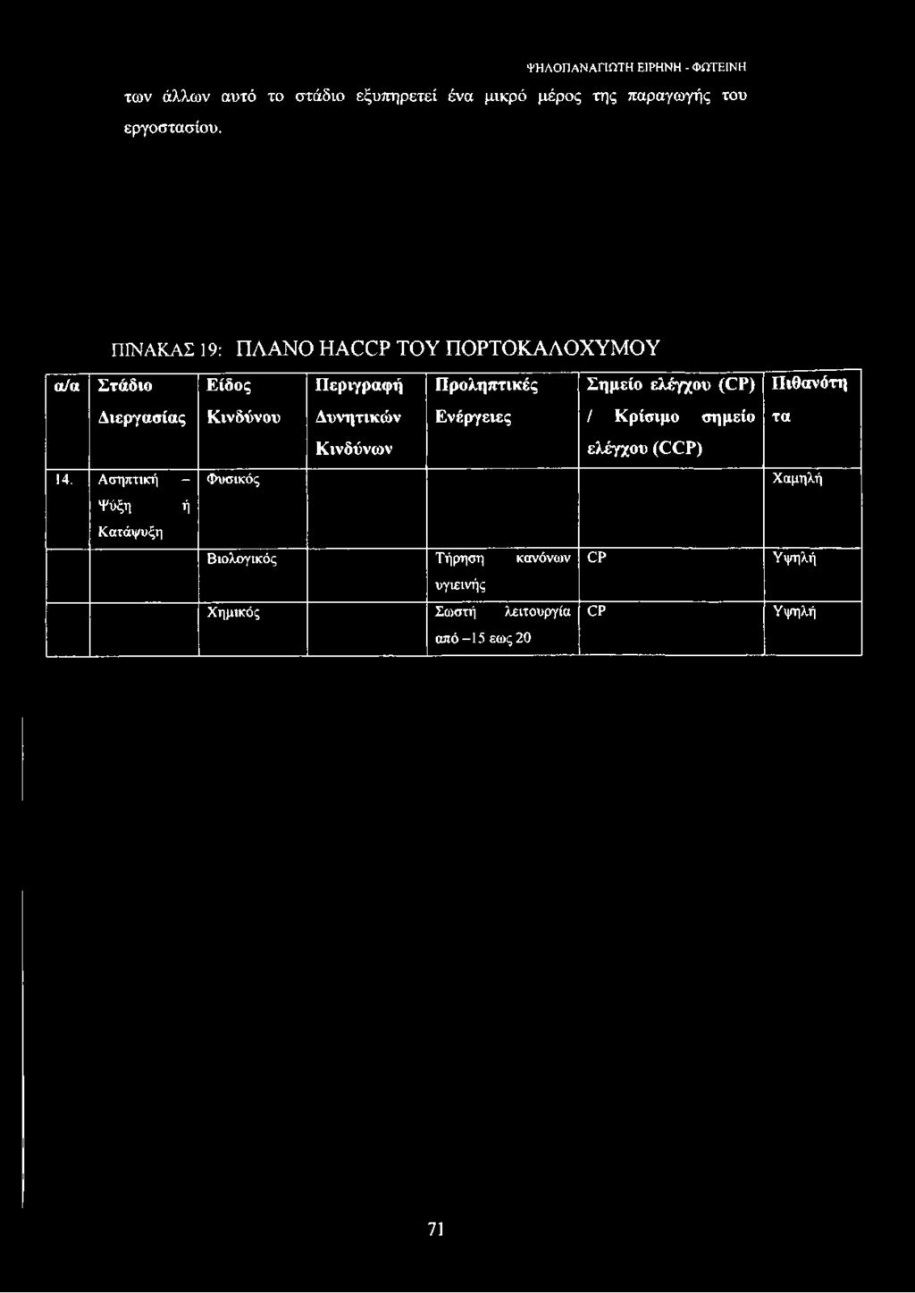 Διεργασίας Κινδύνου Δυνητικών Ενέργειες / Κρίσιμο σημείο Κινδύνων ελέγχου (CCP) 14.