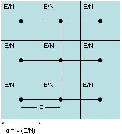 (α) (β) Σχήμα 4 : Η μετατροπή της πραγματικής επιφάνειας του νομού (α) σε άθροισμα τετραγώνων (β) με τα σημεία παρουσίας στα κέντρα αυτών Το μήκος των τάφρων (Τ) σε αυτή την περίπτωση είναι: Τ =