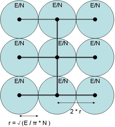 Σχήμα 5: Η μετατροπή της πραγματικής επιφάνειας του νομού σε άθροισμα κύκλων με τα σημεία παρουσίας στα κέντρα αυτών 4.1.