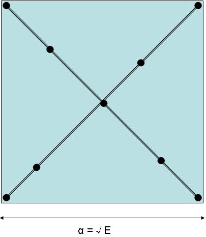 (α) (β) Σχήμα 11: Ο νομός με τα σημεία παρουσίας, την αποδοτική ανάπτυξη δικτύου την ύπαρξη δύο διασταυρούμενων οδικών αξόνων (α) ο ισοδύναμος τετραγωνισμένος νομός με τα σημεία παρουσίας