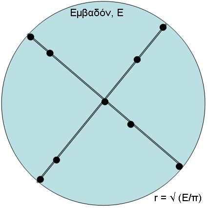4.1.6 Αποδοτική ανάπτυξη τάφρων (κυκλικός νομός) Κατ αναλογία με τη συλλογιστική της προηγούμενης ενότητας μπορεί θεωρώντας το νομό ως κυκλικό με το ίδιο εμβαδόν Ε και με δύο οδικούς άξονες