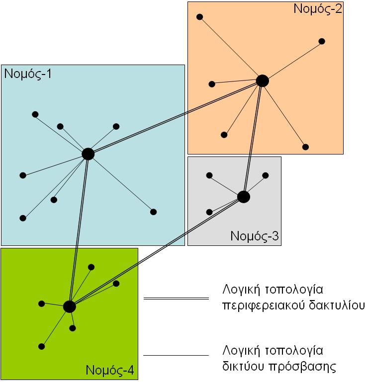 Σχήμα 14: Δίκτυο πρόσβασης (λογική τοπολογία) και δίκτυο περιφερειακών δακτυλίων (λογική τοπολογία) Κατόπιν, αναπτύσσεται η φυσική τοπολογία που είναι αναγκαία για την υλοποίηση της ανωτέρω λογικής